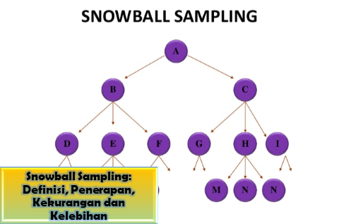 Snowball Sampling adalah